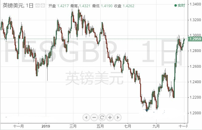 约翰逊连任概率飙升 英镑多头持续上攻 分析师最新技术预测