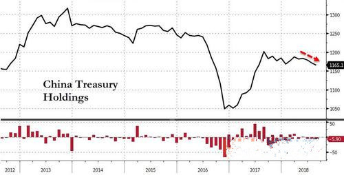 中国连续第三个月抛售美国国债