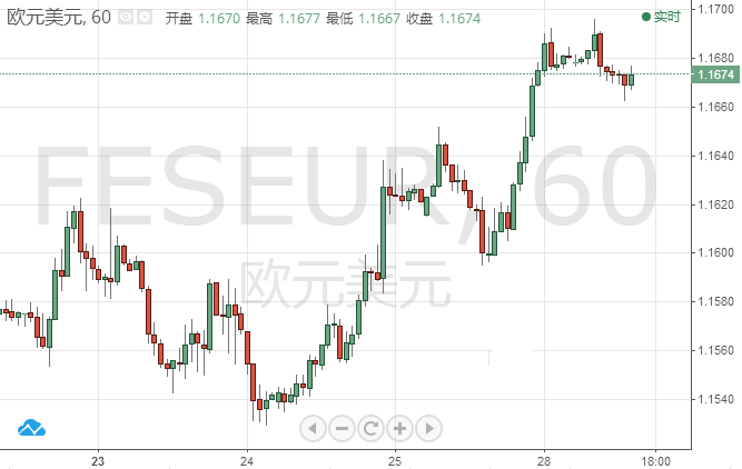 欧元涨势暂停 美元能否逆转？