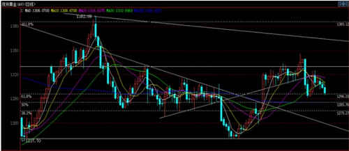 （黄金走势分析）黄金价格宁可相信这是震荡不相信是筑底