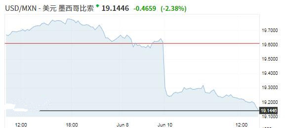 美墨达成协议比索大涨逾2% 人民币刷新去年11月以来新低