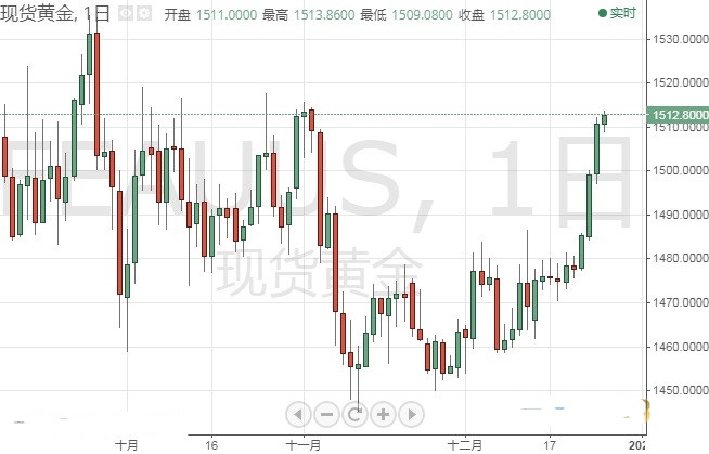 特朗普贸易言论打击美元 金价恐还有大涨行情