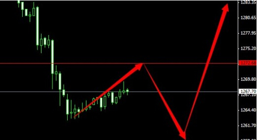 黄金分割法：今晚多头已命悬一线 黄金价格防空挖墙角