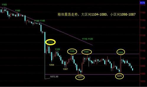 黄金密度：今日黄金价格暴露市场两点节奏三大策略