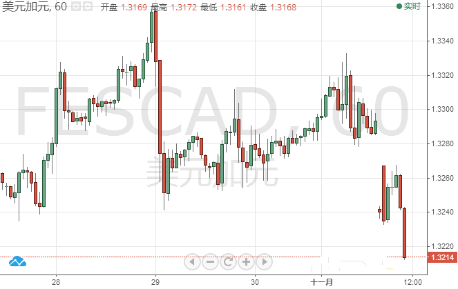 美元/加元大跌70点逼近1.32关口