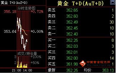 《黄金期货》金投网：9日黄金T+D价格午盘走势分析