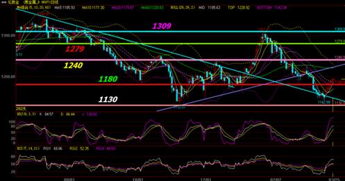 《黄金基金》今晚金价不妨碍反弹 黄金价格多单战斗