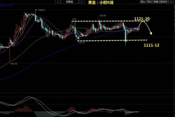 （银行黄金回购）今日黄金价格一次性到位的上涨有些困难