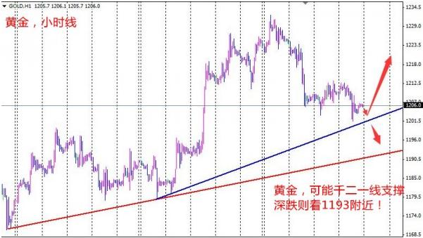 农行黄金：金价下跌节奏还在 黄金价格高空是正道