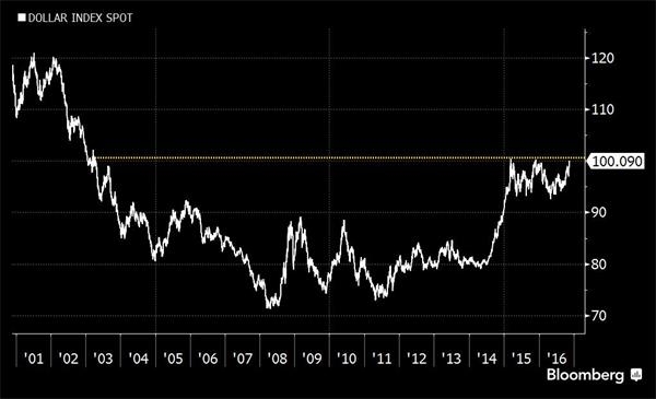 外汇均线：美元指数破百 外汇市场迎来新格局？