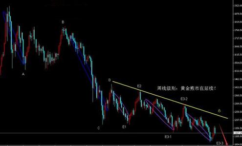 黄金分割法：今日黄金价格是跌向深渊还是会盘整下跌