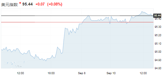 贸易矛盾牵动市场 美元9月加息或微升