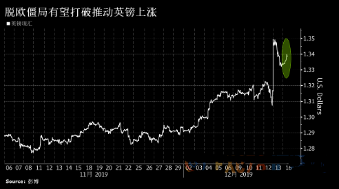 英国脱欧前景提振英镑走高 约翰逊要兑现脱欧还面临一个问题