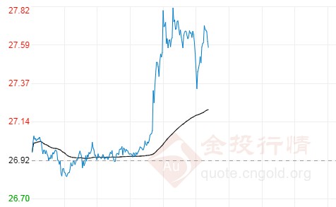 国际白银连续“暴走” 初请来袭如何布局？