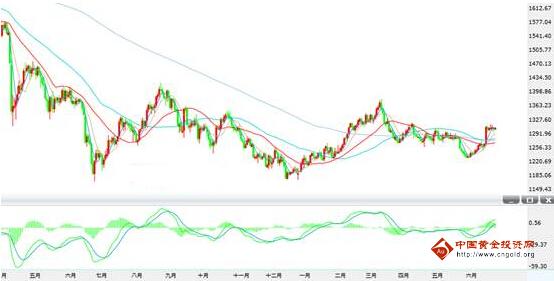 （盛世黄金）黄金价格阶段性顶部 周五行情两手准备