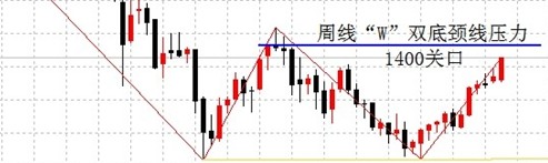（超级黄金）黄金价格终极目标指向W双底的颈线位置