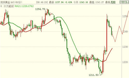 （最近黄金走势）今日黄金价格异军突起 不排除有挖坑行情