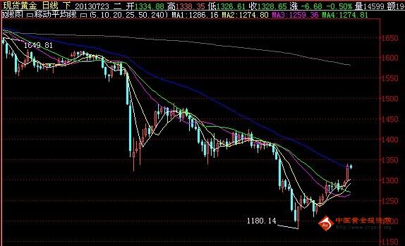 《黄金暴涨》大目标唾手可得 黄金价格伺机二次抄底