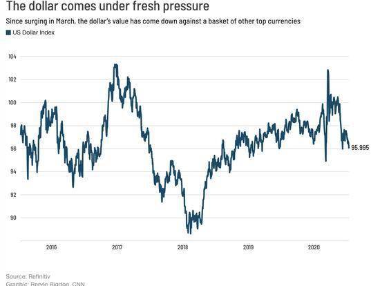 美元保住全球主导地位两大敌人：特朗普和新冠大流行