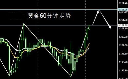 今日黄金价格揭秘开门红需要堤防的走势