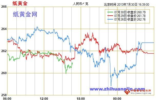 《黄金头条》盘久不发必有大跌 纸黄金价格空头布局