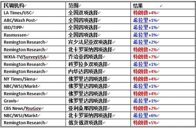 《外汇信息》美国大选最新民调：特朗普支持率直追希拉里