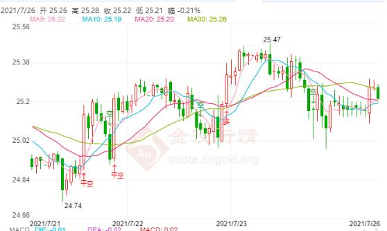 美国7月PMI数据不佳 国际白银价格维持震荡