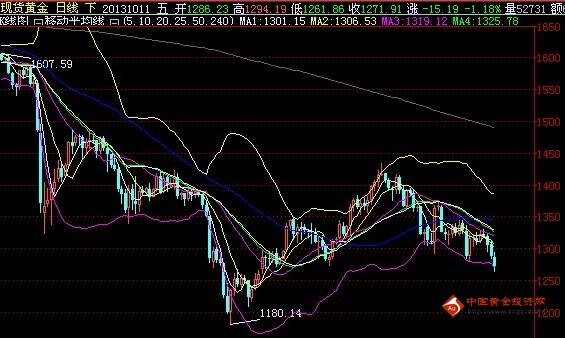 《和讯黄金》下周走势一目了然 黄金价格新一轮循环或启