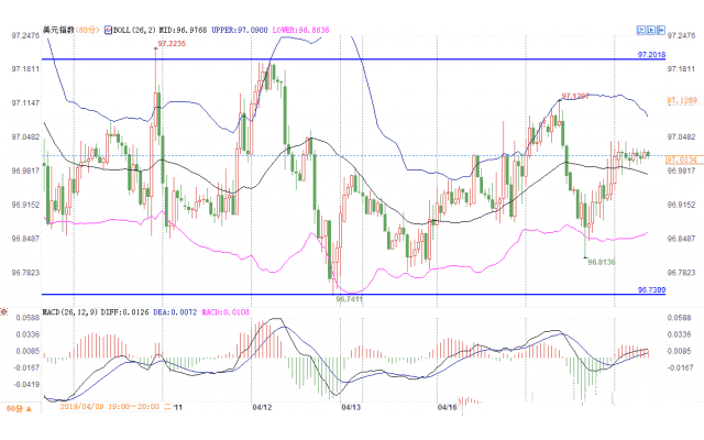 美指重返97 各投行上调经济增速预期