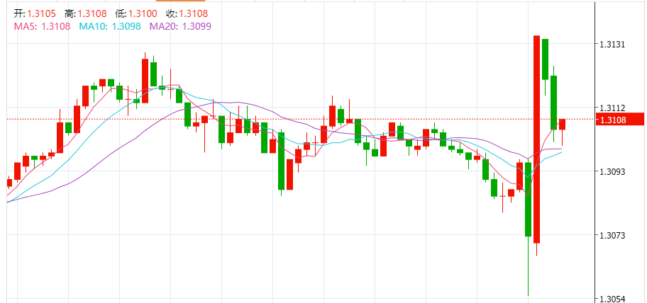 脱欧进展同时传出大消息 英镑兑美元短线收复1.31关口