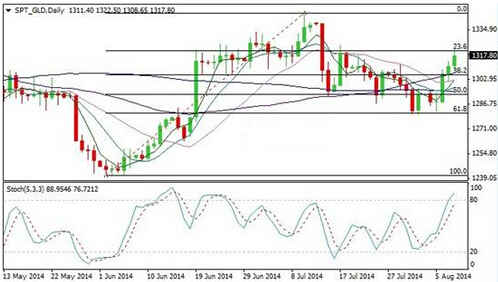 《黄金周总结》今晚黄金价格警惕反攻不成再暴跌趋势