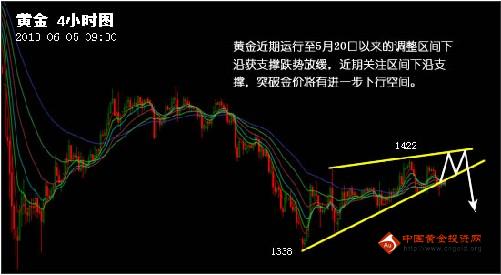 （黄金比率）今日黄金价格慢牛上涨跌破1400可抄底