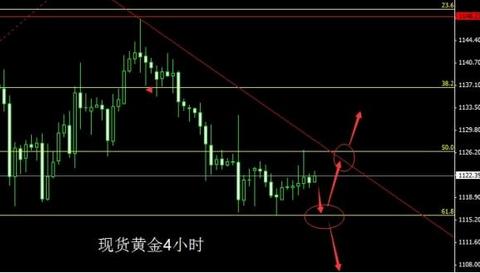 炒黄金期货：今日金价已经万事俱备 能否反转就看它了