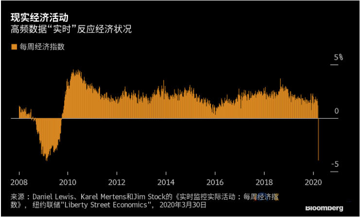 美国新冠肺炎患者超16万 美联储新的每周经济指数发出绝望信号