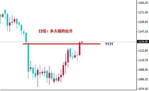 （炒黄金赚钱）惊天逆转有大阴谋 黄金价格不断剑指一点