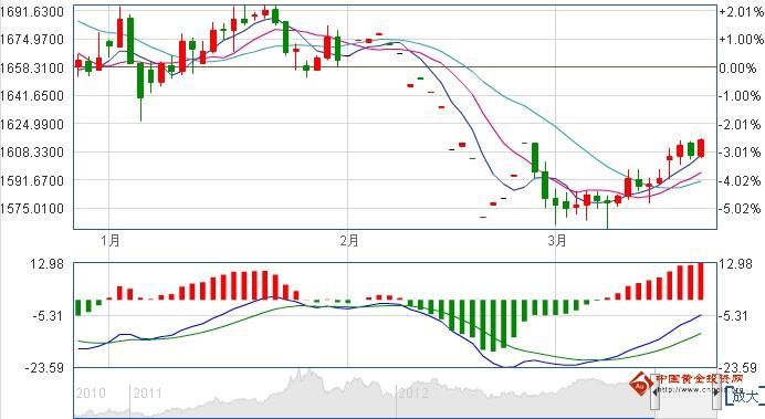 《纽约黄金》今日黄金价格该等待回调还是冒险上车