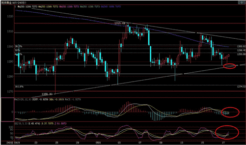 （国际黄金金价）三角震荡迟迟不破 黄金价格或别有用心