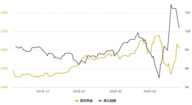 美元指数进一步走低 给股市带来继续下跌的压力