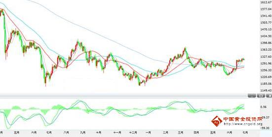 中金黄金：黄金价格选择谨慎多 牛熊变盘就在今晚