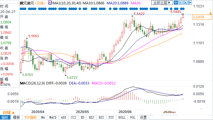 欧元劲创逾四个月新高 并有望冲击年内高位1.1495