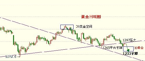 《今日黄金价格》黄金价格不断跳水势必引发一次质的飞跃