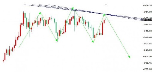 黄金典当:今日金价涨势怪异 现货黄金难免再跌