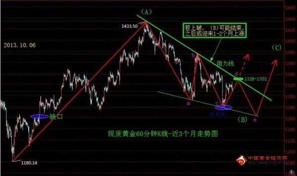 《线上黄金》行情存在两个疑点 黄金价格下周不可大意