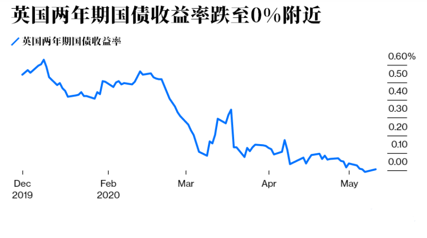 负利率预期席卷全球 这次轮到英国面临大难题