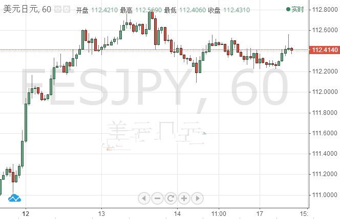 美元/日元冲高后回落 下行风险性加剧