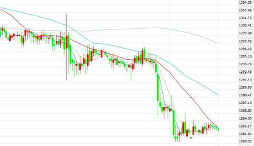 黄金平台:今晚非农将决定现货黄金后市的走向