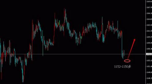（黄金走势分析）今晚金价还需回踩 黄金价格看二次探底