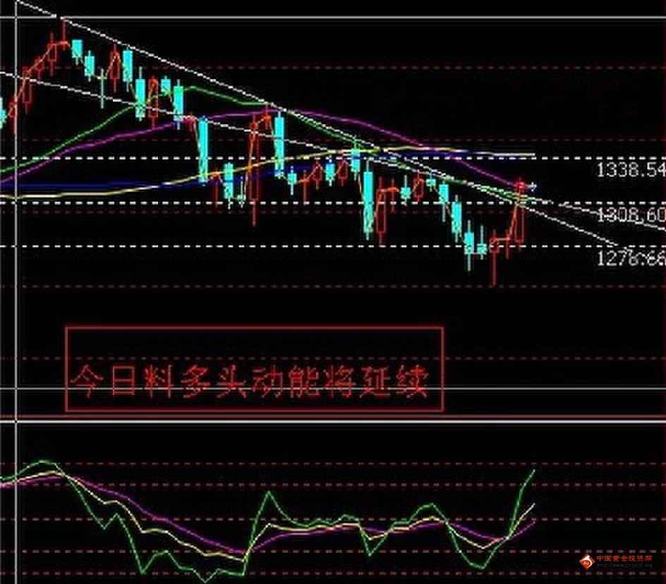 （黄金矩形）今日金价多头露怯 晚间行情会否无疾而终
