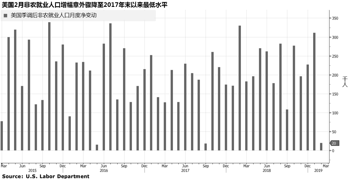 本周展望：美国3月非农 澳预算/议息 全球PMI