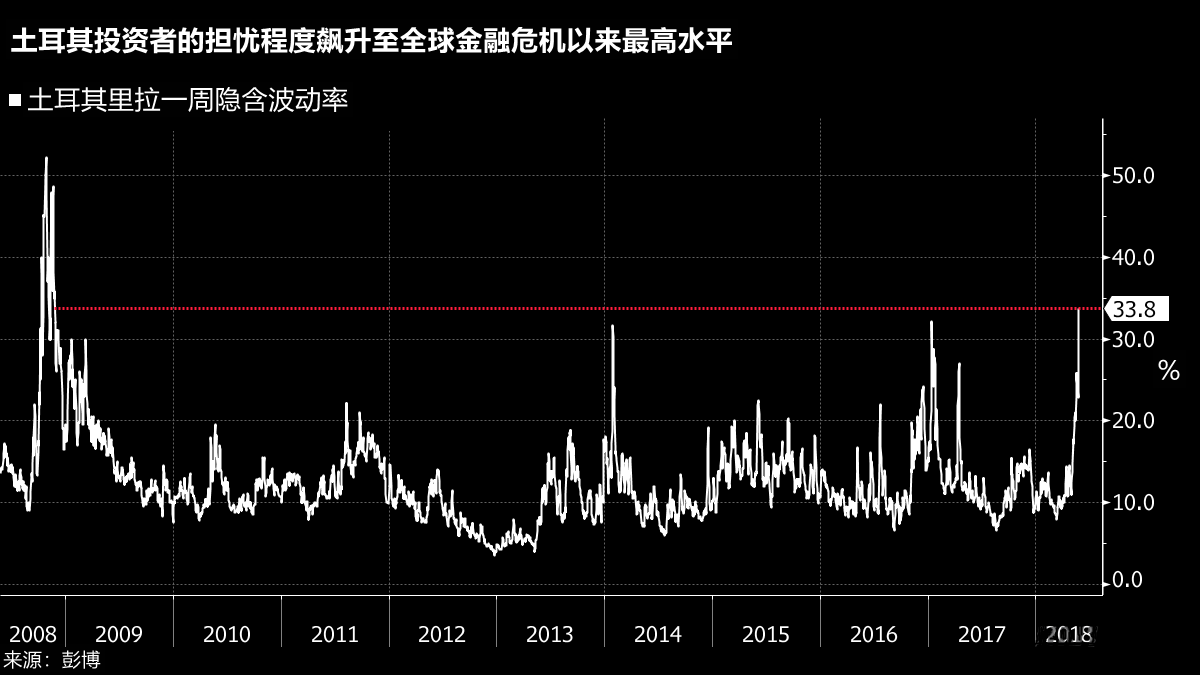 土耳其里拉或已崩盘 央行紧急加息300个基点救场！